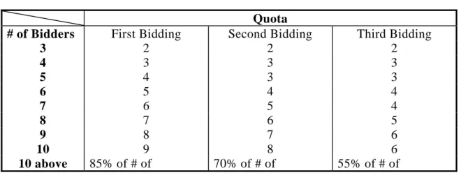 Table 9:  Rules of Bidding Selection 