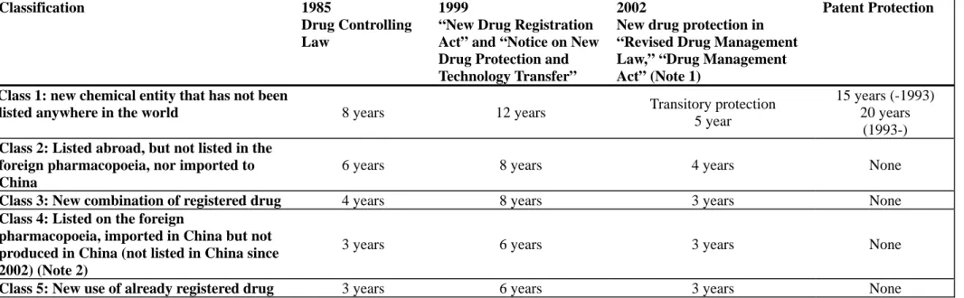 Table 1: Market Exclusivity Under the New Drug and Patent Protections (Chemical Drugs) 