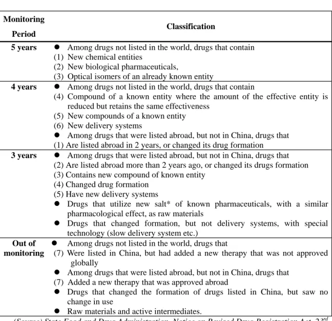 Table 2:  Monitoring Period in “Notice Related to Revised Drug Registration  Act” 