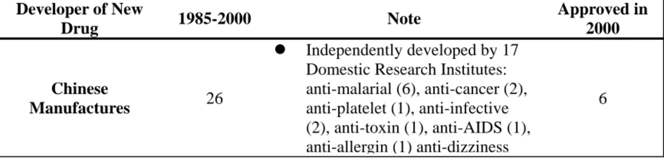Table 3 shows the number of “approved new drugs” in China and the US. The number  of new drugs approved in China is extraordinary larger than the US, taking into account  that these drugs were introduced as part of a program to catch up with world