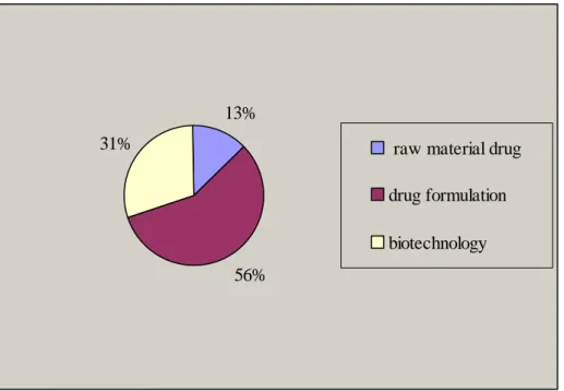 Figure 5:  Patent Applications for Natural Extract Drugs 