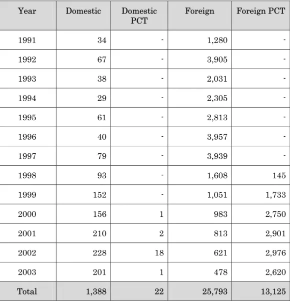 Table 1   Number of Patent Applications Received 1991-2003 