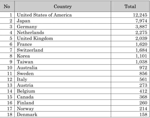 Table 2   Number of Applications based on Patent Country of Origin 