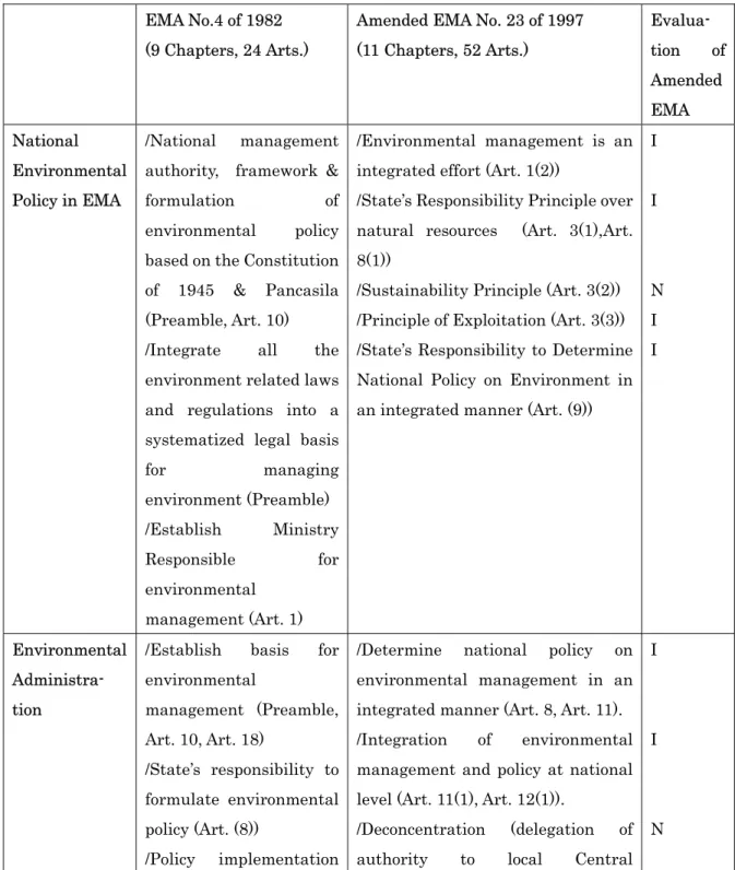Table 3  Comparison of the Environmental Management Act (EMA) of 1982 and  the Amended Act of 1997 