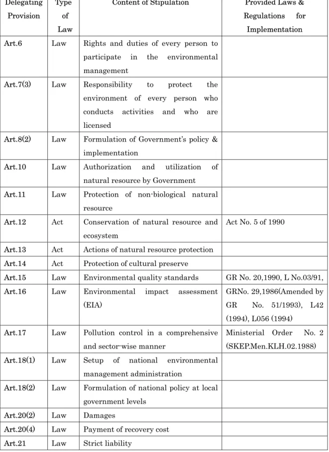 Table  ５  Proposed implementing laws under the EMA 1982 (as of 1993)  Delegating  Provision  Type of  Law
