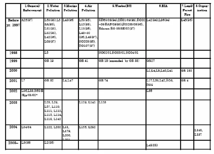 Table 7 Present Situation of Enacted Laws under the EMA of 1997 (December 2006) 