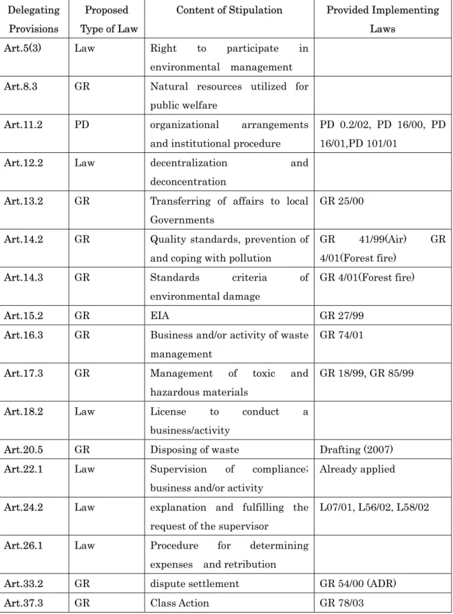 Table 8 Present Situation of Arrangement of Implementing Laws under the EMA  1997 (as of 2007)  Delegating  Provisions  Proposed  Type of Law 
