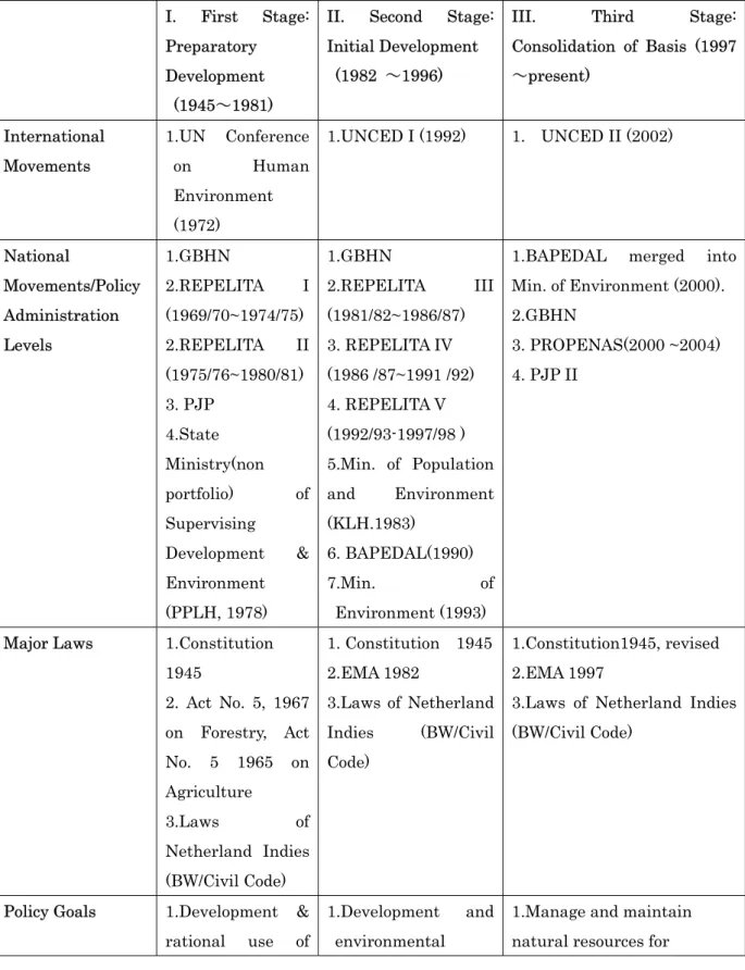 Table 2  Developmental Stages of Indonesian Environmental Law and Policy  Changes   I