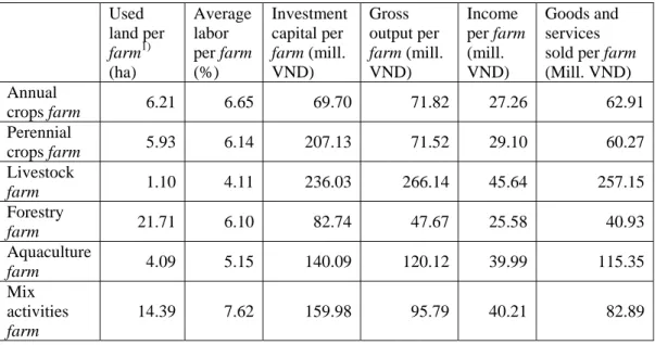 Table 3: Farm Scale on Average for Different Types of Production in 2001   Used  land per  farm 1) (ha)  Average labor  per farm (%)  Investment capital per farm (mill