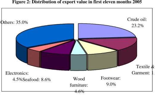 Figure 2: Distribution of export value in first eleven months 2005 