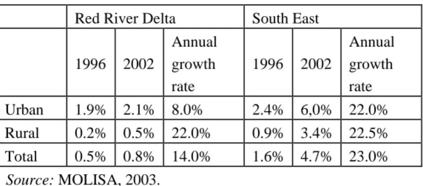 Table 5: Share of labor force and annual growth rate of number of    persons working in foreign sector for period 1996-2002 