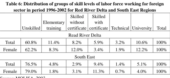 Table 6: Distribution of groups of skill levels of labor force working for foreign  sector in period 1996-2002 for Red River Delta and South East Regions 