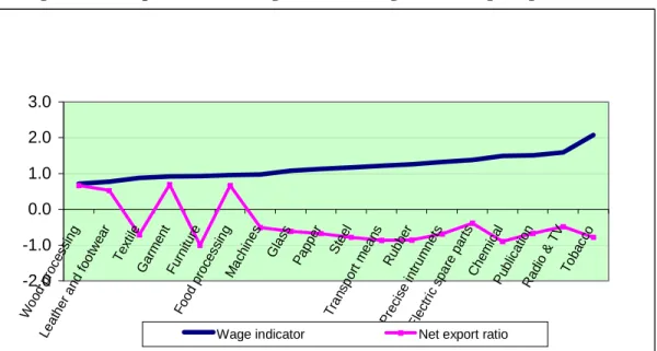 Figure 4: Net export ratio and wage indicator (wage rate/average wage rate) 