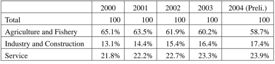Table 2: Employment distribution by main economic sector 
