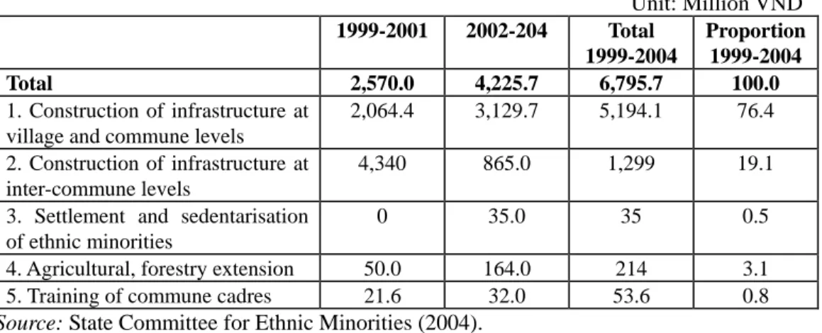 Table 2: Budget allocation of the Program 135 