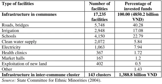 Table 3: Construction of infrastructure facilities in Program 135 in 1999-2003 