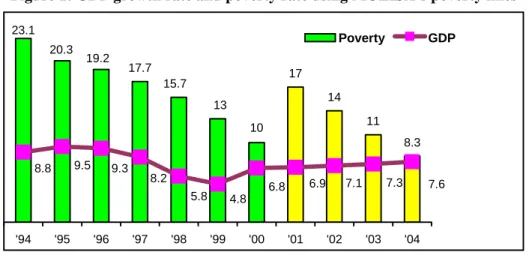 Figure 1: GDP growth rate and poverty rate using MOLISA’s poverty lines 