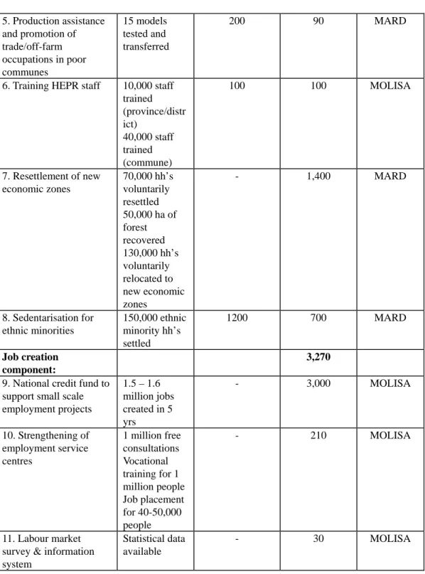 Table 1 (cont.)  5. Production assistance  and promotion of  trade/off-farm  occupations in poor  communes   15 models tested and  transferred  200 90  MARD 