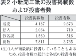 表 3 小新聞三紙の都道府県別投書者数 読売 絵入 仮名読 県別合計 北海道 1 0 0 1 東 北 地 方 青森県 1 0 0 1岩手県2103宮城県3003 秋田県 9 2 1 12 山形県 1 0 0 1 福島県 3 1 0 4 関 東 地 方 茨城県 3 1 0 4栃木県1501 16群馬県5207埼玉県153119 千葉県 34 2 0 36 東京都 1,711 430 273 2,414 （横浜） 94 14 65 173 神奈川県 13 3 6 22 中 部 地 方 新潟県 7 2 2 11富