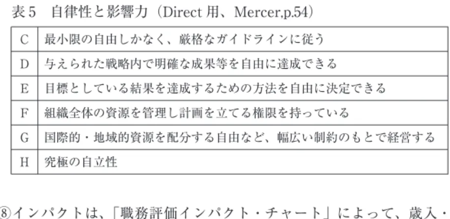 表 5 自律性と影響力（Direct 用、Mercer,p.54） ⑧インパクトは、「職務評価インパクト・チャート」によって、歳入・ 歳出の規模や、管理する予算規模などで点数が決定される。 ⑨関与については、Direct に分類される職務は c（成功や失敗の責任を 共有している）d（権限移譲されて最終責任をとる）、Indirect の職務は c （共同責任）、Advice の職務は c（共同責任）・d（助言に対して個人的責 任を負う）、Service の職務は i（ほとんど責任がない）、c（共同責任）、d 