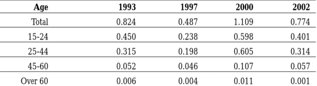 Table 2.6: Number of Unemployed Persons by Age Group, 1993-2002 unit: millions Age 1993 1997 2000 2002 Total 0.824 0.487 1.109 0.774 15-24 0.450 0.238 0.598 0.401 25-44 0.315 0.198 0.605 0.314 45-60 0.052 0.046 0.107 0.057 Over 60 0.006 0.004 0.011 0.001