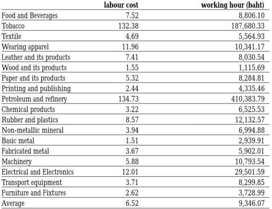 Table 2.8a: Thailand Labour Productivity in 1998