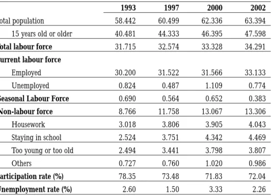 Table 2.1:  Population by Labour Force Status, 1993-2002