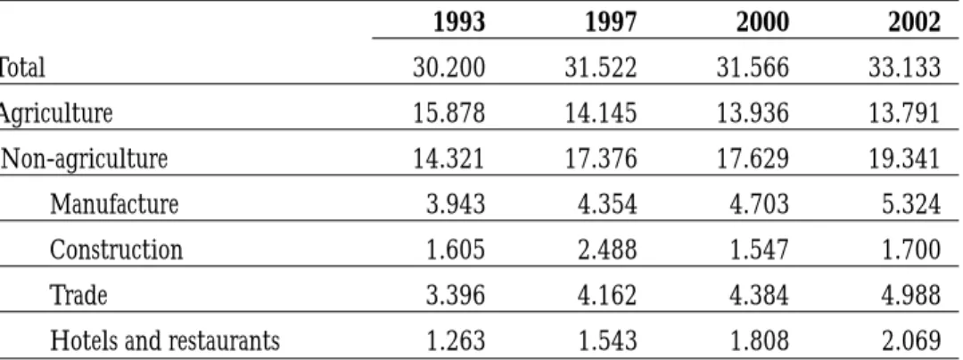 Table 2.2: Number of Employed Persons by Employment Status,  1993-2002 unit: millions 1993 1997 2000 2002 Total 30.200 31.522 31.566 33.133 Agriculture 15.878 14.145 13.936 13.791 Non-agriculture 14.321 17.376 17.629 19.341 Manufacture 3.943 4.354 4.703 5.