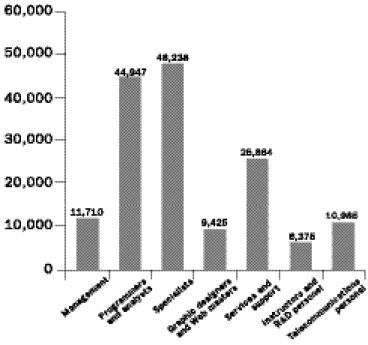 Figure 2.3: Estimated Demand for ICT Manpower in 2006  by Job Classification
