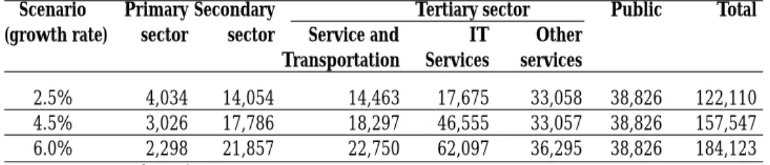 Table 2.2: Demand for ICT Workers in 2006 for Three Scenarios