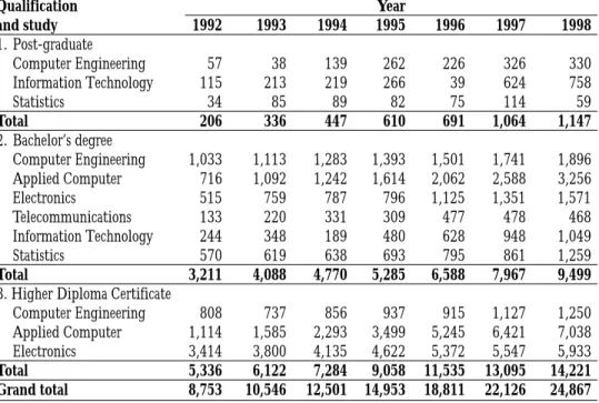Table 3.1: Number of Graduates with ICT-Related Studies and   Qualifications Between 1992 and 1998