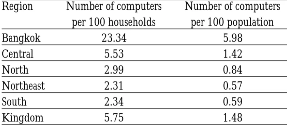 Table 1.2: Proportion of Households and Population with Computers in  Thailand in 2001