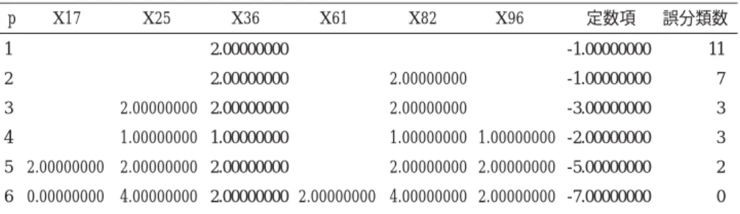 表 2.4 は ， 合 否 と 6問 の 得 点 の 分 割 表 で あ る ｡列 の 度 数 は ，「 判 別 得 点 = 0* x17 +4*x25+2*x36+2*x61+4*x82+2*x96-7」を表している｡行の0は不合格であり，1は合格を表す｡ 両群ともy i f(x i )>=1のSVで完全に判別される｡すなわち判別得点が0上にケースはなく誤分類数 は0である｡ 「SVM」列は，S-SVMの誤分類数である｡改定IP-OLDFと同じである｡表2.5は，S-SVMの判 別係数と誤分類数であ