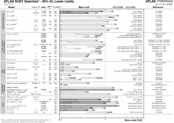 図 1: ATLAS による超対称性粒子の直接探索の結果としての質量への制限。