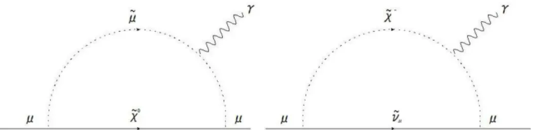 図 3: g-2 への MSSM 粒子の寄与を表す Feynman diagram の一例。