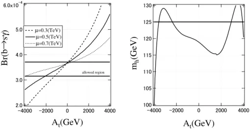 図 6: 2-loop level での b → sγ 制限, および Higgs 質量の At への依存性。