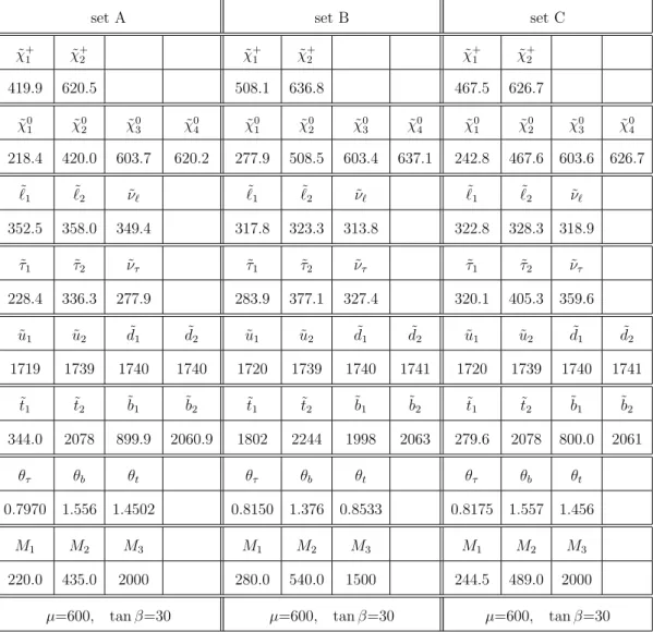 表 4: Masses and MSSM parameters for three sets (masses in unit of GeV).