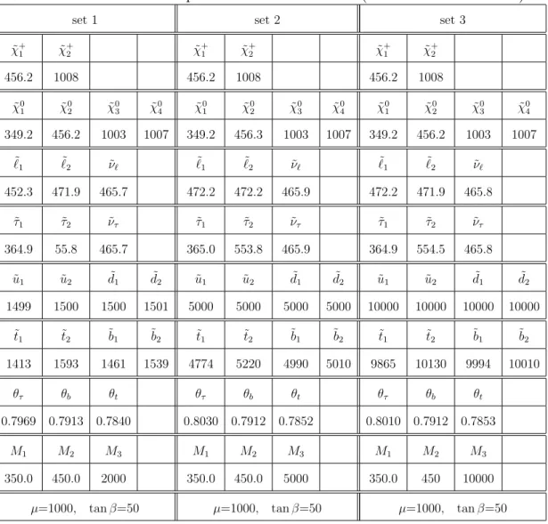 表 5: Masses and MSSM parameters for three sets (masses in unit of GeV).