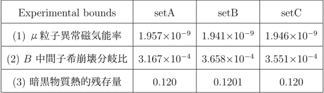 表 7: 本研究で考慮に入れた MSSM に対する実験的制限の各 A,B,C セットにおける値。