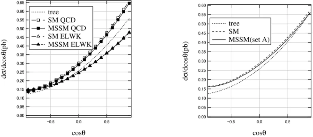 図 16 の右の図から MSSM の 1-loop 効果は-3.15 ∼ -1.85 の値を持ち、 setC が他の set と区別 できる事が解る。setC と A,B の最も大きな違いは C が最小の質量の stop を持っている事 で、stop が loop で回るダイアグラムの寄与が全体の中で最も大きい寄与を持つ事は確認 できている。そのため最も軽い stop の効果がこの結果を表していると見ることができる。  !"#  !"   !##  !#   !$#  !$   !%#  !