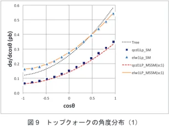 図 9   トップクォークの角度分布（ 1 ）   ツリーレベルおよび SM と MSSM （シナリオ 1 ）で 1 ル ープ QCD 補正と 1 ループ ELW 補正をそれぞれ別々に加え た微分断面積のトップクォーク角度分布を図 9 に示す。 まず， QCD 補正は一様に負の寄与 −(40~45) ％を与える のに対し， ELW 補正は後方では正 (0~30) ％，前方では負 の寄与 −(0~10) ％になることがわかる。図 10 に QCD と ELW 補正を加えた 1 ループ補正の値を示す。 図 10