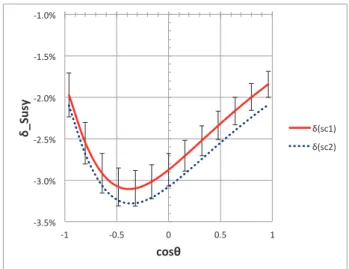 図 12   補正比の角度依存性（ L=2500fb -1 ） ５．まとめと今後の展望   本研究ではまず , ヒッグス粒子の質量とミュー粒子の 異常磁気能率の実験結果および暗黒物質密度の観測結果 を説明でき，かつ LHC 実験における SUSY 粒子直接探索 でいまだに排除されていない MSSM パラメータセットを 2 つ設定した。ここでは， 300GeV 程度の軽いストップ粒 子を含むものをシナリオ１， 2TeV 程度の重いストップ粒 子を含むものをシナリオ２とした。次世代加速器 ILC に おけるトッ