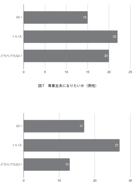 図 8　専業主夫の男性と結婚してもよいか（女性）