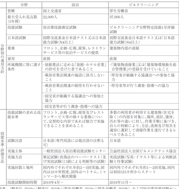 表 1  運用方針と技能試験の概要 分野 宿泊 ビルクリーニング 分野別の運用方針 管轄 国土交通省 厚生労働省最大受入れ見込数（5年間）22,000人37,000人技能試験宿泊業技能測定試験 ビルクリーニング分野特定技能1号評価試験日本語試験国際交流基金日本語テスト又は日本語能力試験（N4以上）国際交流基金日本語テスト又は「日本語能力試験（N4以上） 業務 フロント、企画・広報、接客、レストラン サービス等の宿泊サービスの提供 建築物内部の清掃 雇用 直接 直接 所属機関に特に課す 条件 ・旅館業法に定め