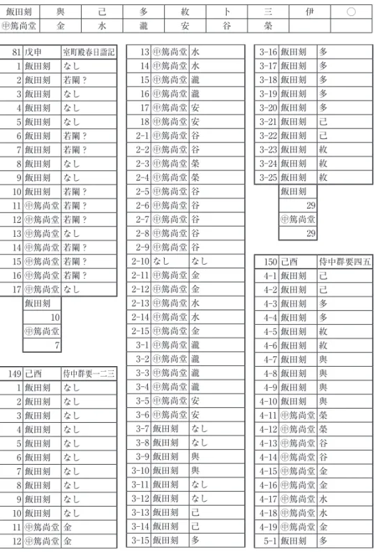 表 2 校正本 校正本の各丁の印のリストで、1 行目は通し番号と帙名、書名を示している。左の列は 丁数で、本の表記に従っている。ハイフンの前は巻数で、2︲1 は 2 巻 1 丁目となる。 「飯田刻」には 8 種類の 1 文字印が、 「㊥篤尚堂」には 6 種類の 1 文字印が捺されていた。 飯田刻 與 己 多 紋收 卜 三 伊 ◯ ㊥篤尚堂 金 水 瀧 安 谷 榮 81 戊申 室町殿春日詣記   1 飯田刻 なし   2 飯田刻 若闌？   3 飯田刻 なし   4 飯田刻 なし   5 飯田刻 なし   6