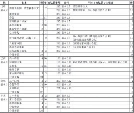 表 4 売弘願 売弘願と実際に出版された本とを比較している。冊数や合冊がかなり異なっていたこと が分かる。1 番右の列の冊数は、売弘願に書かれている数字で、2 種類の書名が合冊さ れているものは 0.5 としている。 帙 刊本 冊 巻 売弘願番号 日付 刊本と売弘願での相違 冊 戊申 釋奠供物圖 