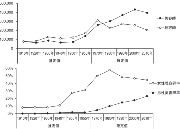 図 6　1910 〜 2010 年の理容師数と美容師数の推移（上）、女性理容師率と男性美容師率の推移（下） （注） 1910 〜 55 年は筆者による推定値、 1970 〜 2010 年は国勢調査による確定値。単位人（上）。 4　考察 4.1　仮説 1（総数の推移）の検証   1910 〜 55 年の推定値と、国勢調査による 1970 〜 2010 年の確定値をまとめると、表 5 となる。 ここから、理容師の総数、美容師の総数が 100 年間にどのように推移したのかが分かる。図 6 の 上が、そのグラフであ