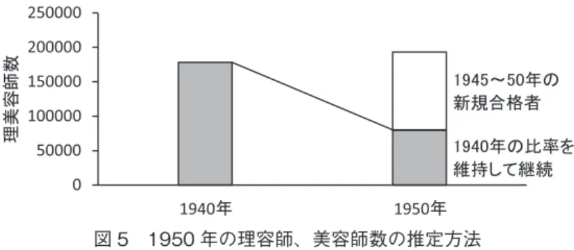 図 5　1950 年の理容師、美容師数の推定方法 （注）まず 1945 〜 50 年の新規合格者数を推定する。つぎに男女別に、1950 年理美容師数への不足分に ついて、 1940 年における理容師と美容師がその比率を維持したまま継続したと仮定して推定する。  そうであるなら、 1940 年に男性のうち理容師 99.2% 、美容師 0.8% 、女性のうち理容師 15.7% 、 美容師 84.3% だったので、これに比例して男性理容師 54,977 人、美容師 433 人、女性理容師 3,881 人、美容師 