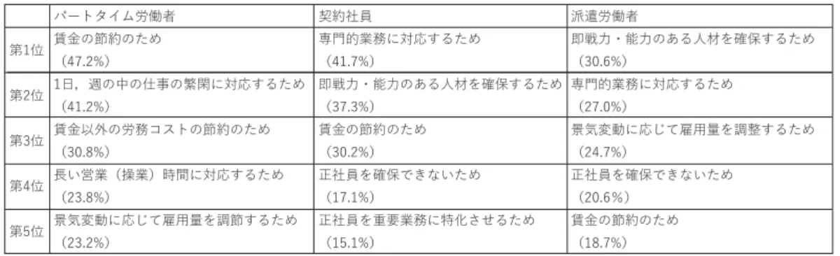 表 2. 企業が非正規雇用を利用する理由（複数回答、上位 5 位までを表示） 表 3 は労働者の側からの非正規雇用で働く理由である。パートタイム労働者の場合、「自分の都 合の良い時間に働ける」「家庭の事情と両立しやすい」など柔軟な働き方だとしている人が多い。 これはパートタイム労働の担い手の多くが、経済的自立の必要はなく家事や学校との両立を必要と する主婦パートや学生アルバイトであることに対応している。 その一方、契約社員や派遣労働者の場合には、「専門的な資格・技能を活かせるから」という理 由も多いものの、