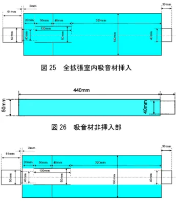 図 25  全拡張室内吸音材挿入  図 26  吸音材非挿入部  図 27  理論上での吸音材内含概要図    まず図 25 で表される拡張室全体に吸音材が挿入され た場合の伝達マトリックスを求める。次に吸音材非挿入 部の円筒部に吸音材が充てんされた図 26 の伝達マトリ ックスを求め，共に入口音圧を基準として出口音圧を算 出する。この出口音圧を，式（ 12 ）を用いて周波数毎に 足し合わせることで， 図 27 の場合の近似計算値を求める ことができる。 ⎟⎟⎠⎞⎜⎜⎝⎛+=1010103211010log